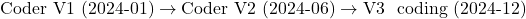 \text{Coder V1 (2024-01)} \to \text{Coder V2 (2024-06)} \to \text{V3 内置 coding (2024-12)}