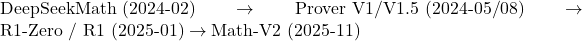\text{DeepSeekMath (2024-02)} \to \text{Prover V1/V1.5 (2024-05/08)} \to \text{R1-Zero / R1 (2025-01)} \to \text{Math-V2 (2025-11)}