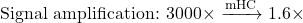 \text{Signal amplification: } 3000\times \xrightarrow{\text{mHC}} 1.6\times