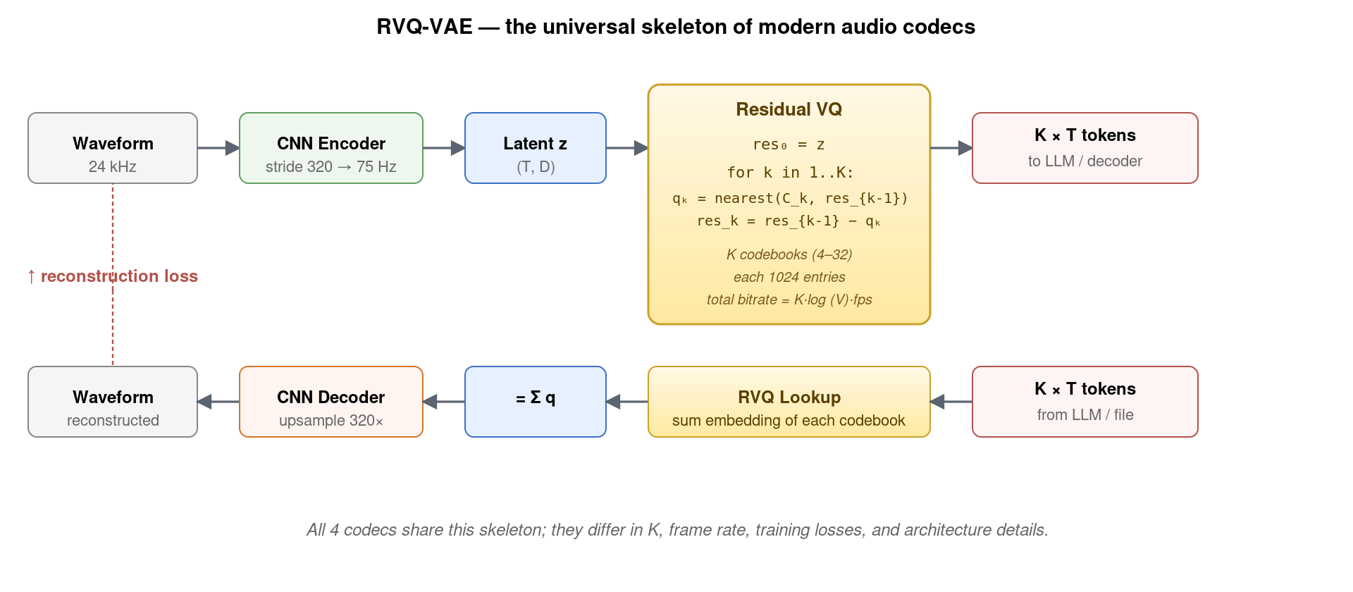 RVQ-VAE skeleton: CNN encoder → Residual Vector Quantizer (K codebooks) → CNN decoder, with reconstruction loss connecting input and output