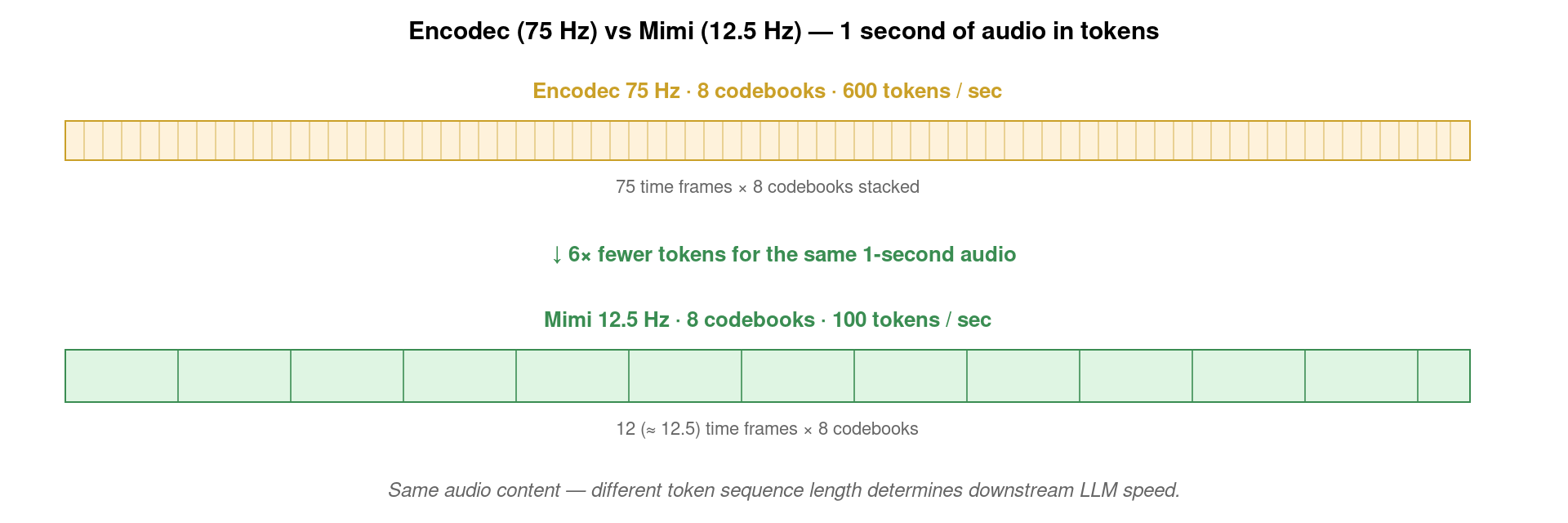 Visual contrast of token sequence density: Encodec produces 600 tokens per second while Mimi produces only 100 tokens for the same audio