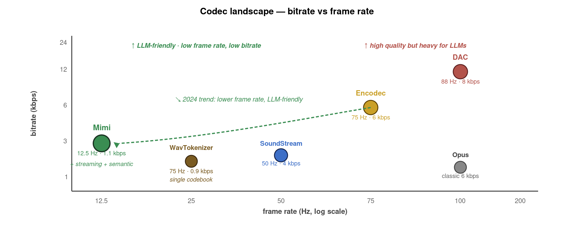 Four-quadrant scatter plot of major neural audio codecs (SoundStream, Encodec, DAC, Mimi, WavTokenizer) plus classic Opus, plotted by bitrate vs frame rate