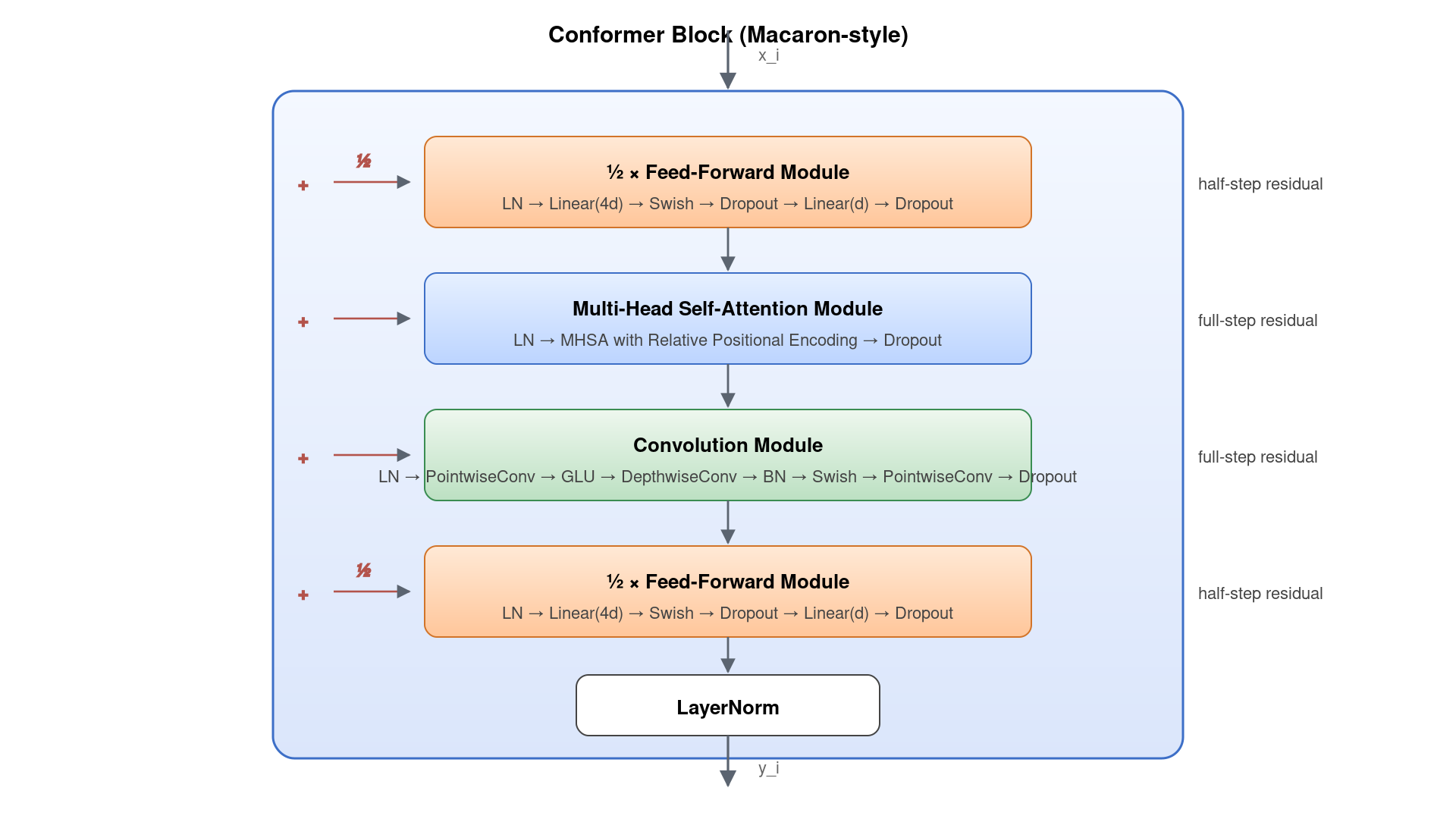 Conformer block diagram: half-step FFN, MHSA, Convolution module, half-step FFN, LayerNorm