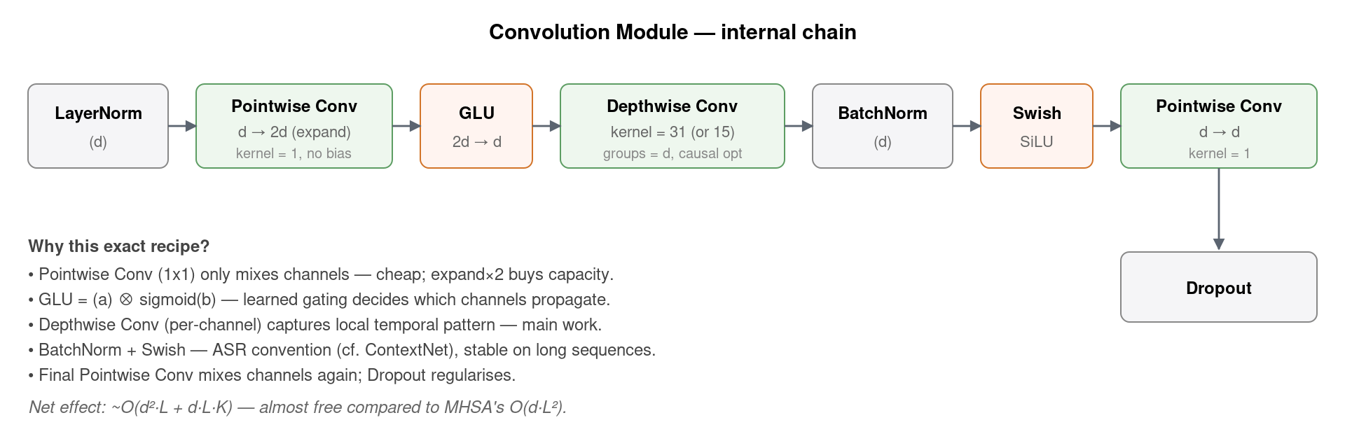 Convolution Module: LayerNorm → Pointwise Conv → GLU → Depthwise Conv → BatchNorm → Swish → Pointwise Conv → Dropout