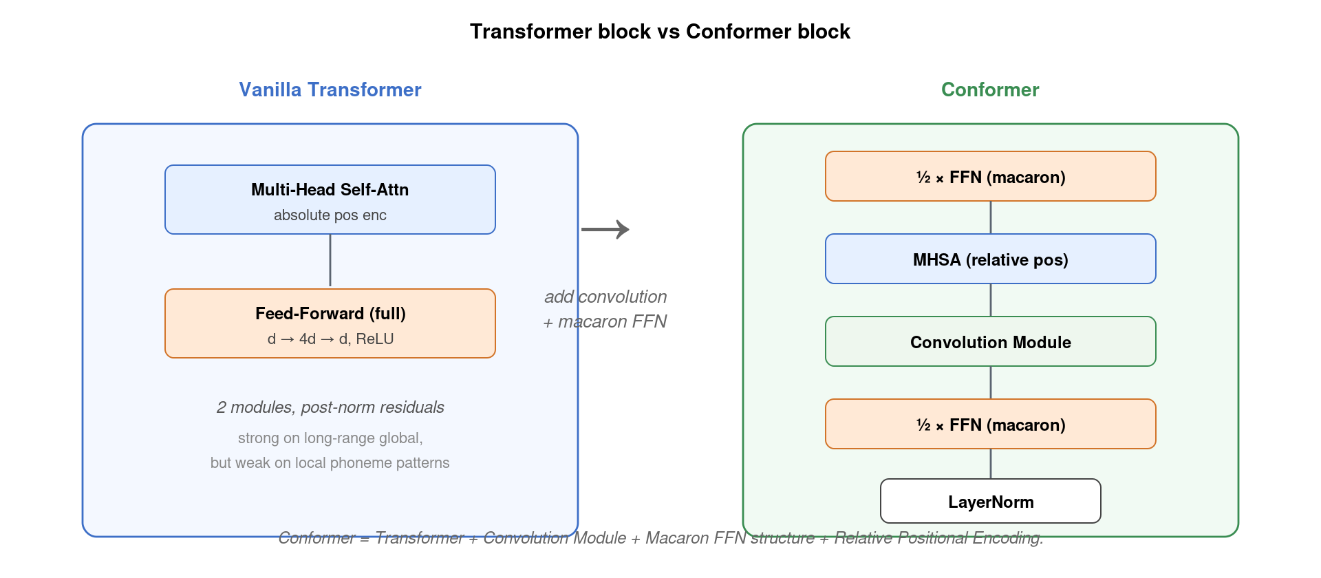 Side-by-side comparison of vanilla Transformer block and Conformer block