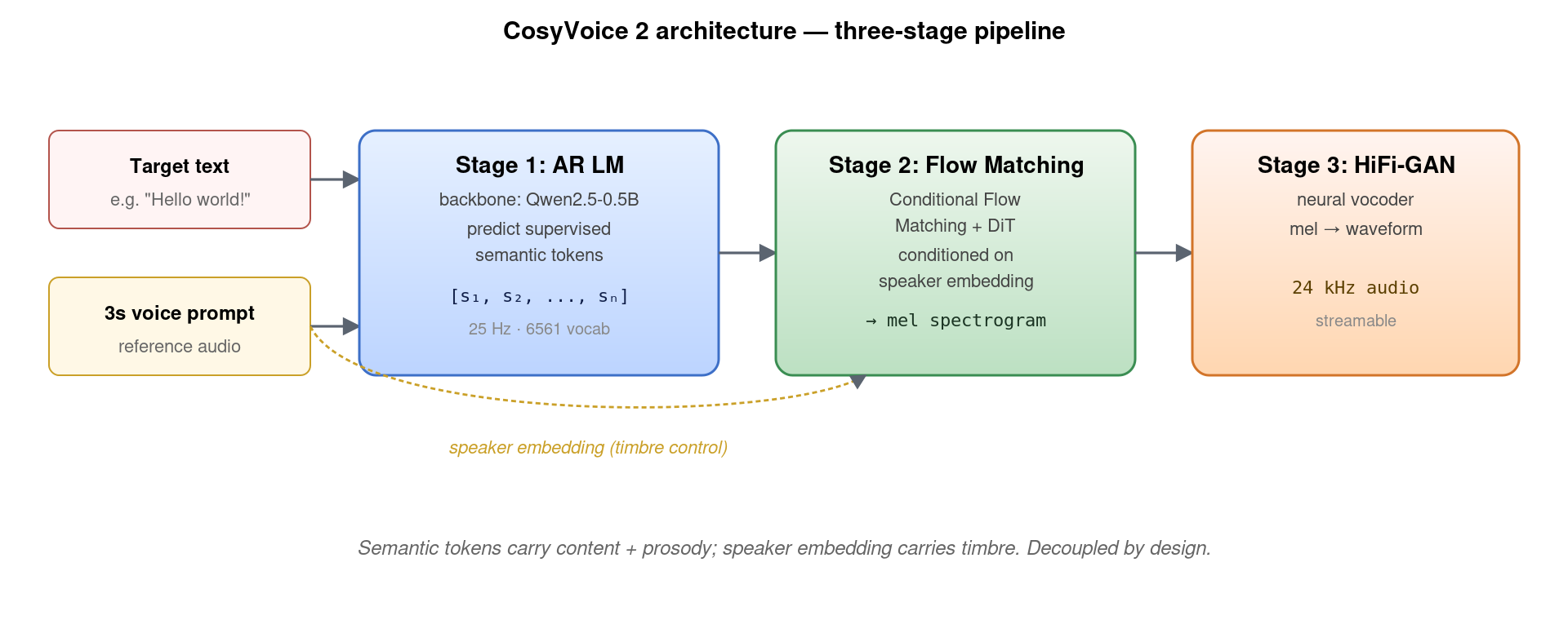CosyVoice 2 three-stage architecture: AR LM (Qwen2.5-0.5B) generates semantic tokens, Conditional Flow Matching converts to mel spectrogram conditioned on speaker embedding, HiFi-GAN vocoder produces waveform