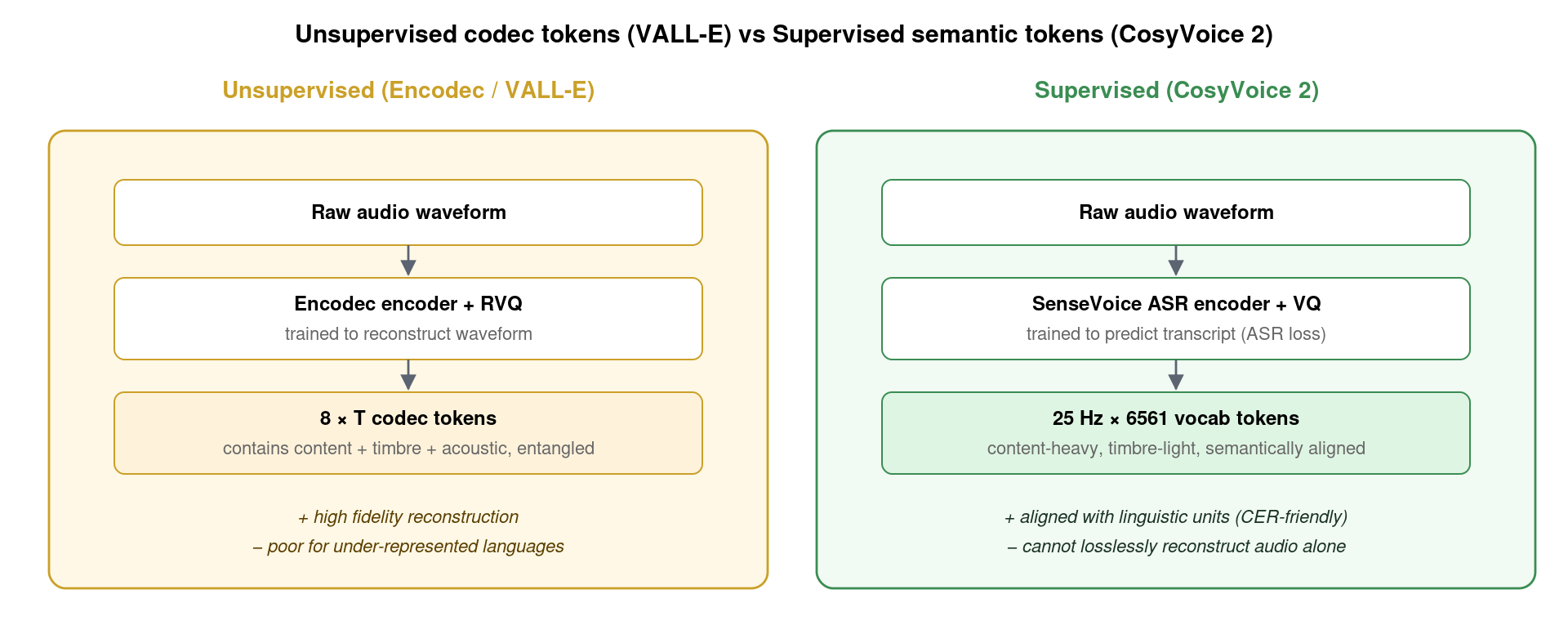 Side-by-side comparison: Encodec/VALL-E unsupervised codec tokens trained to reconstruct waveform vs CosyVoice 2 supervised semantic tokens trained with ASR loss