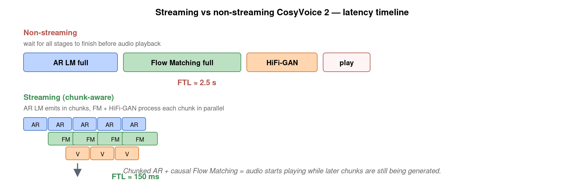 Latency timeline comparing CosyVoice 2 non-streaming (FTL ~2.5s) and streaming chunk-aware mode (FTL ~150ms) via pipelined AR/FM/HiFi-GAN
