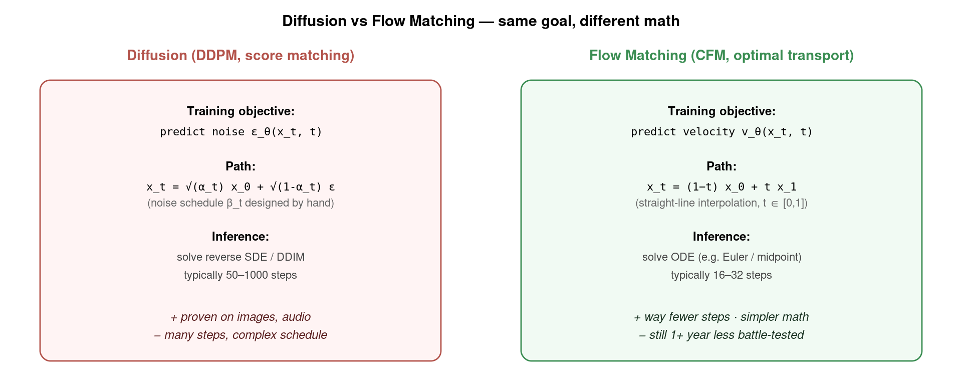 Side-by-side comparison: Diffusion (score matching, noise schedule, 50-1000 inference steps) vs Flow Matching (velocity field, straight-line path, 16-32 inference steps)