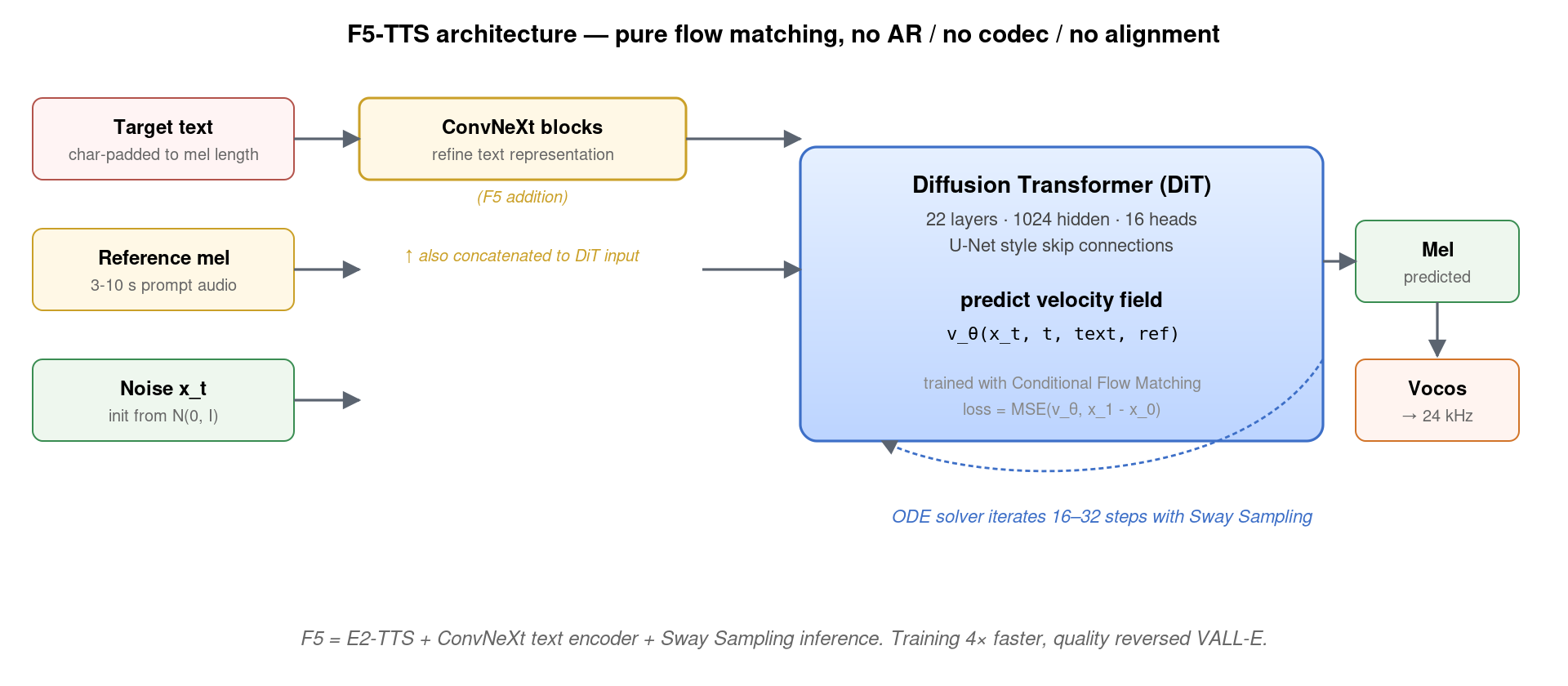 F5-TTS architecture: target text char-padded to mel length + ConvNeXt blocks → Diffusion Transformer (DiT) → mel spectrogram → Vocos vocoder, trained with Conditional Flow Matching, no phoneme / duration / codec needed