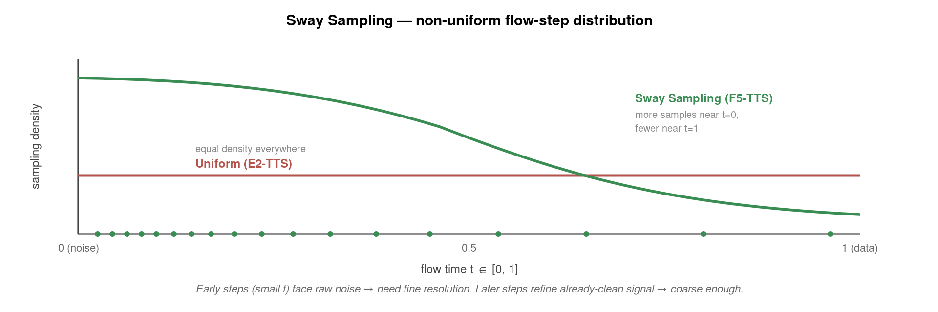 Sway Sampling distributes ODE inference steps non-uniformly along the flow time, with more samples near t=0 (noise end) and fewer near t=1 (data end)