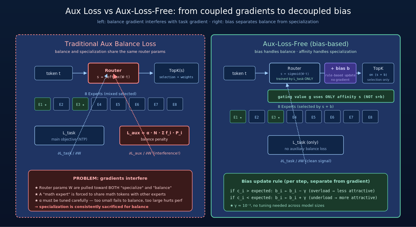 Aux Loss vs Aux-Loss-Free 对比：左侧传统方案下 balance loss 通过梯度污染 router 参数，右侧 bias 与 affinity 解耦，gating 仍用原始 affinity 计算