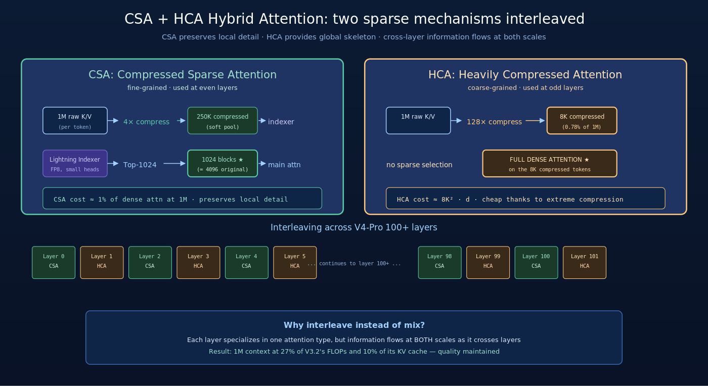 CSA + HCA Hybrid Attention 详解：CSA 用 4× KV 压缩 + Lightning Indexer + Top-1024 选择保细节；HCA 用 128× 压缩 + 全密度 attention 看全局；两者在 100+ layer 中按奇偶交错部署