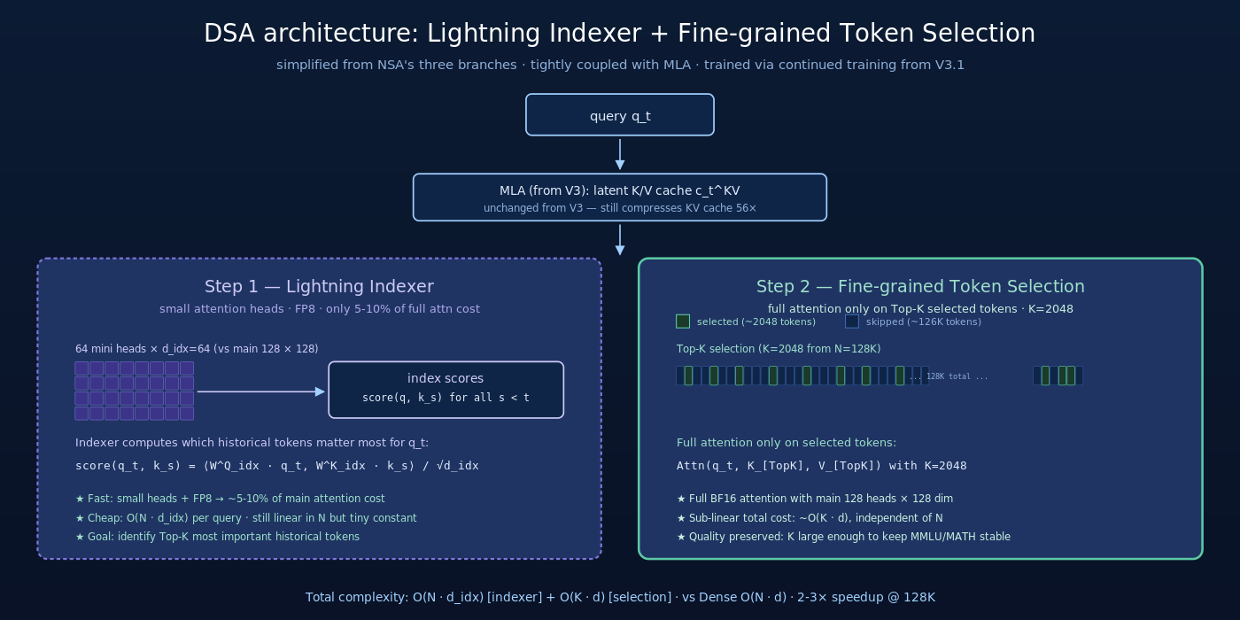 DSA 完整架构：MLA latent K/V → Lightning Indexer 计算 index score（小 head + FP8）→ Top-K=2048 selection → 主 attention 只对选中 token 做精细计算