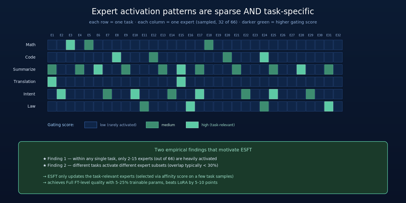 Expert activation 热力图：每个任务高频激活的 expert 集合（绿色）高度集中且互不重叠，证明 expert specialization 在下游任务上真实存在