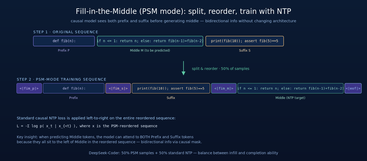 FIM PSM 模式：把原始 prefix/middle/suffix 重排为 (prefix, suffix, middle) 加上 sentinel token 后做标准 NTP 训练