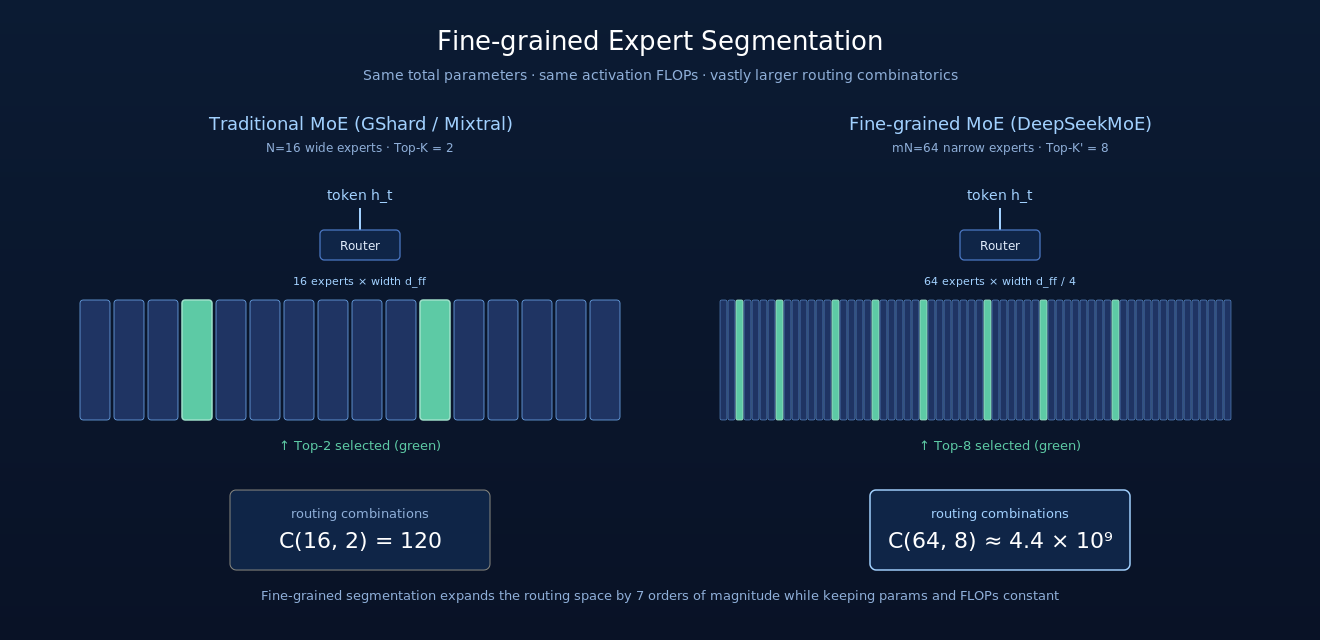 Fine-grained expert segmentation