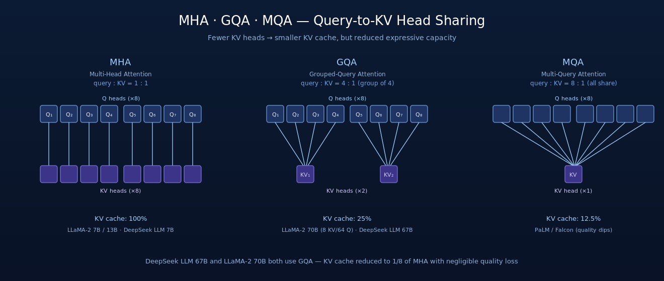 MHA / GQA / MQA query-KV grouping comparison