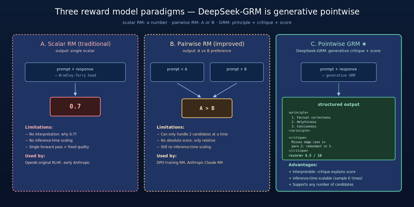 Pointwise GRM vs scalar RM vs pairwise RM：DeepSeek-GRM 选择生成式 pointwise 设计，输出 principle + critique + score，三者都比传统 RM 更可解释、可 scale