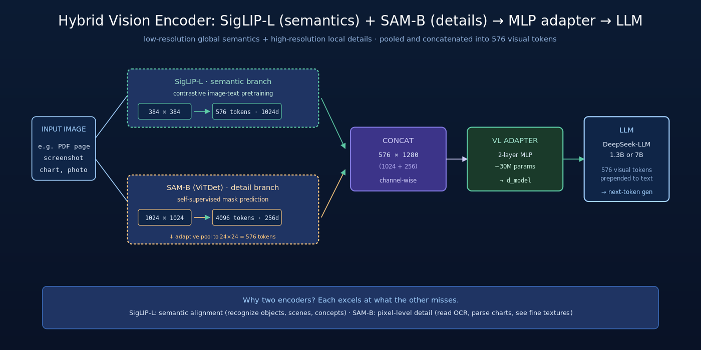 Hybrid Vision Encoder 架构：SigLIP-L 384×384 与 SAM-B 1024×1024 并行，特征 pool 到 24×24 后 concat，通过 MLP adapter 投影到 LLM embedding 空间