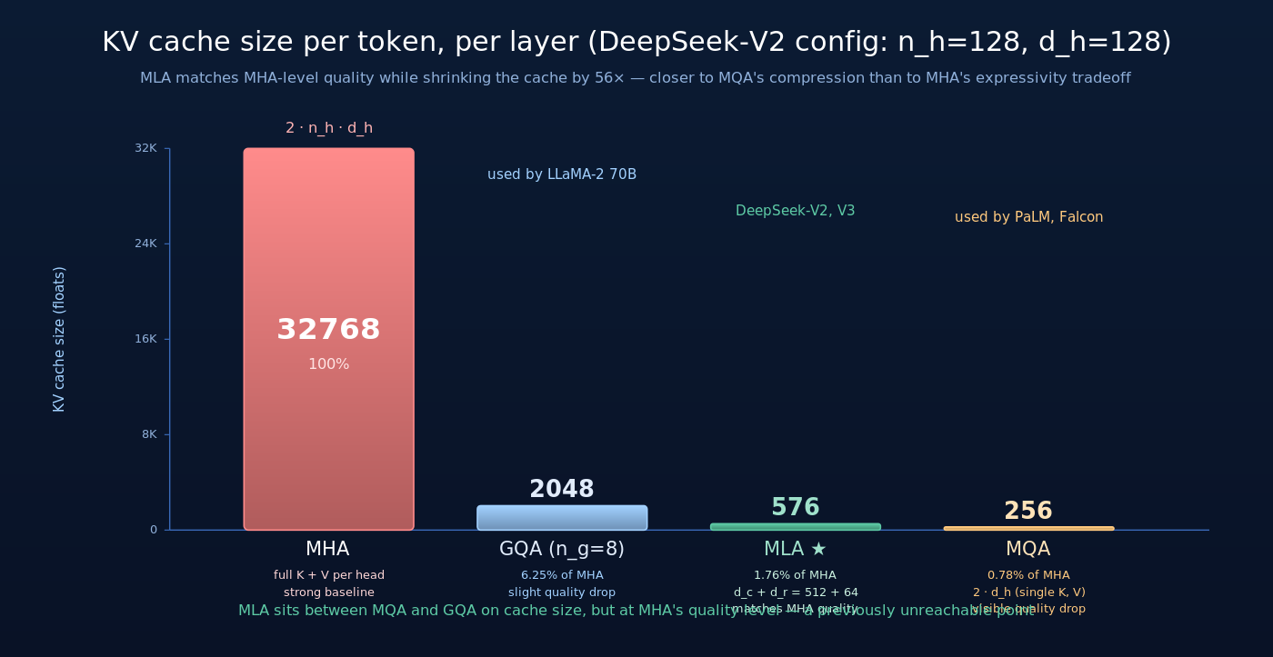 KV cache 大小对比：MHA 32768 floats / token，MLA 仅 576 floats / token（1.76%），比 GQA-8 还小 3.5×，接近 MQA 水平但模型质量保持 MHA 级