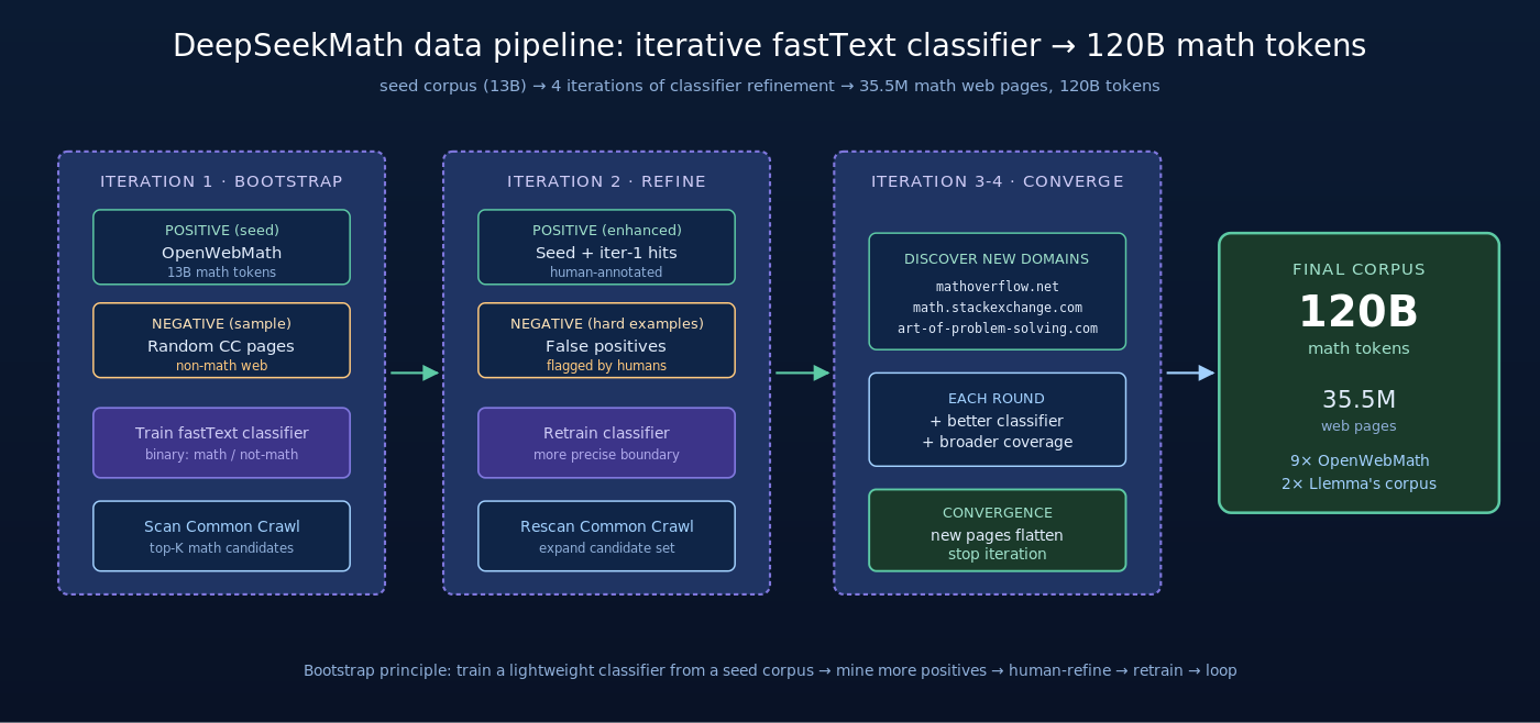 DeepSeekMath 数据 pipeline：迭代 fastText 分类器从 Common Crawl 挖出 120B 数学语料