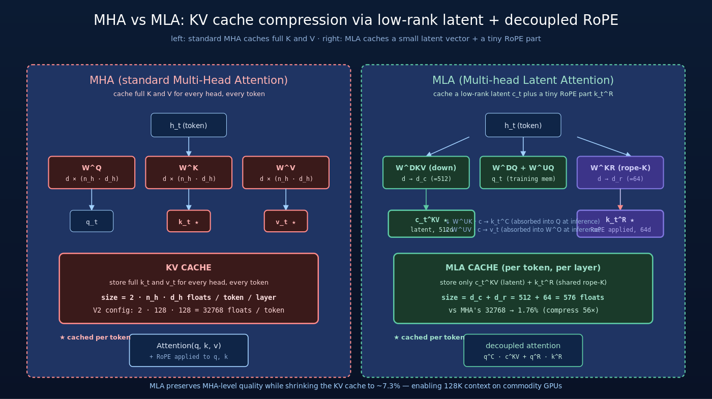 MHA vs MLA 架构对比：MHA 缓存完整的 K 和 V，MLA 缓存低秩 latent c_t^KV + 小维度 RoPE-K，通过 matrix absorption 让 attention 直接在 latent 空间做