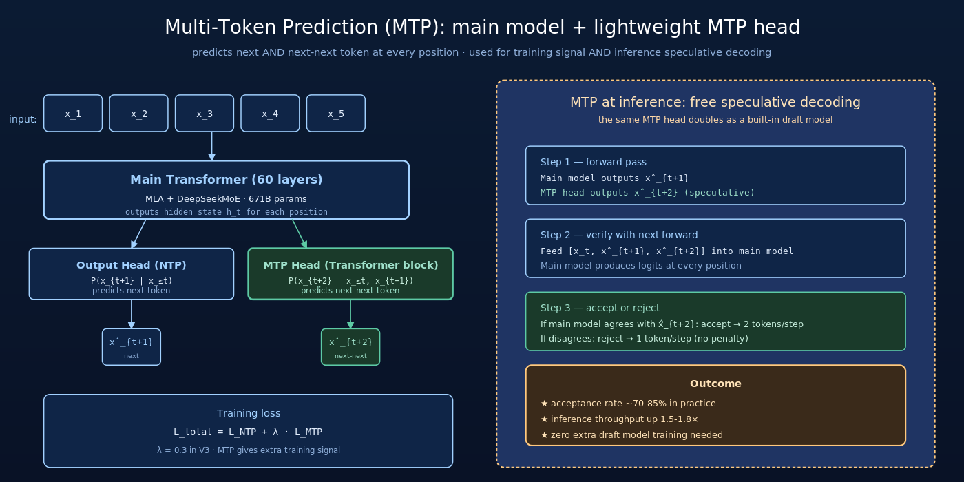 MTP 多 Token 预测架构：左侧训练时主模型预测 next-token + MTP head 预测 next-next-token，loss 加权求和；右侧推理时 MTP head 直接当草稿模型做 speculative decoding