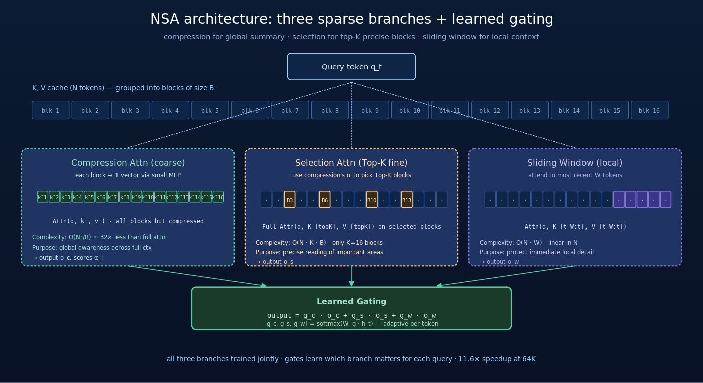 NSA 三分支架构：Compression（块级压缩）+ Selection（Top-K 块精细 attention）+ Sliding Window（局部）+ learned gating 融合