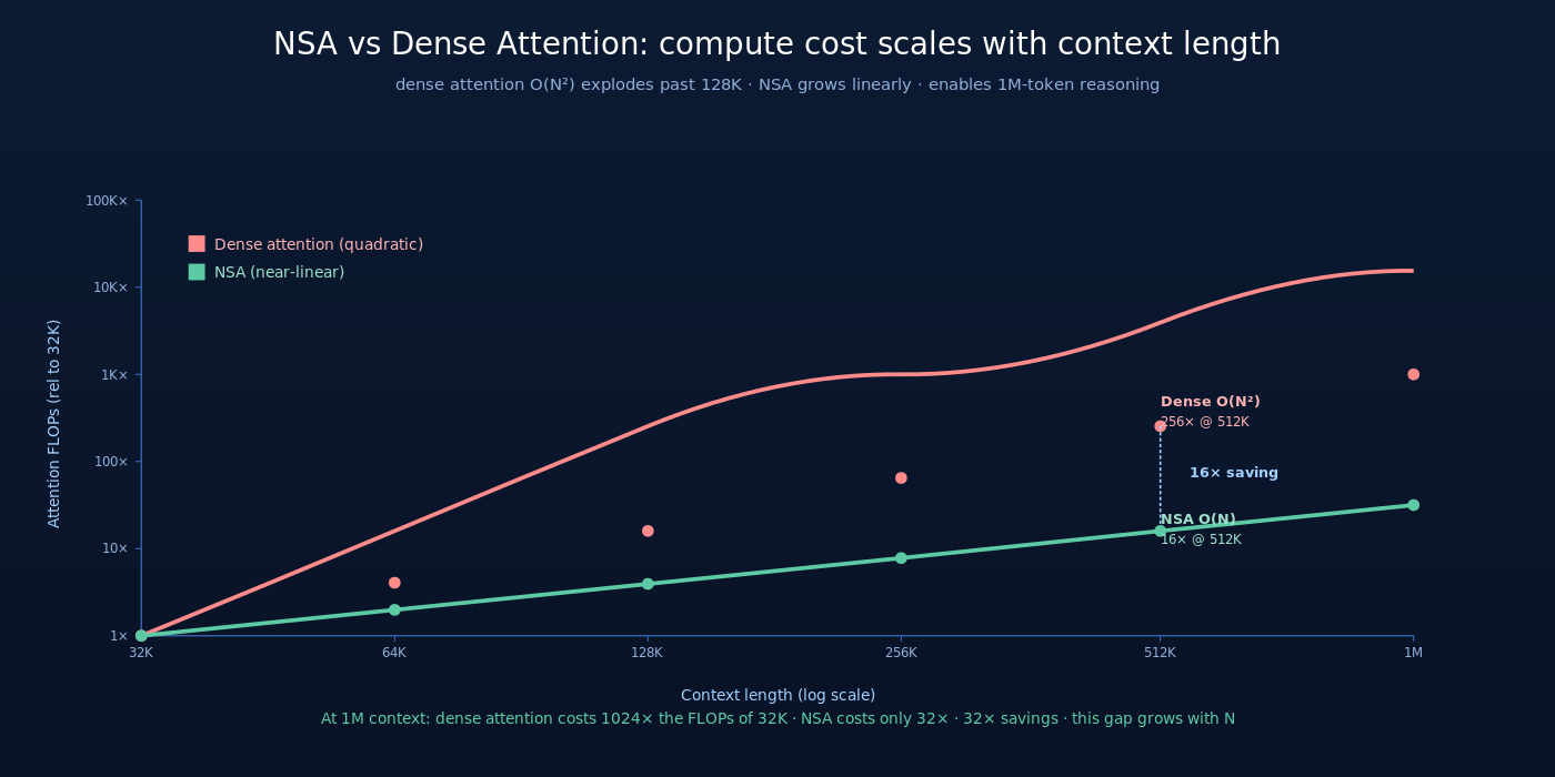 NSA vs Dense Attention 计算量随上下文增长对比：dense O(N²) 在 1M 时是 32K 的 1024×，NSA 接近线性，1M 时仅 32×