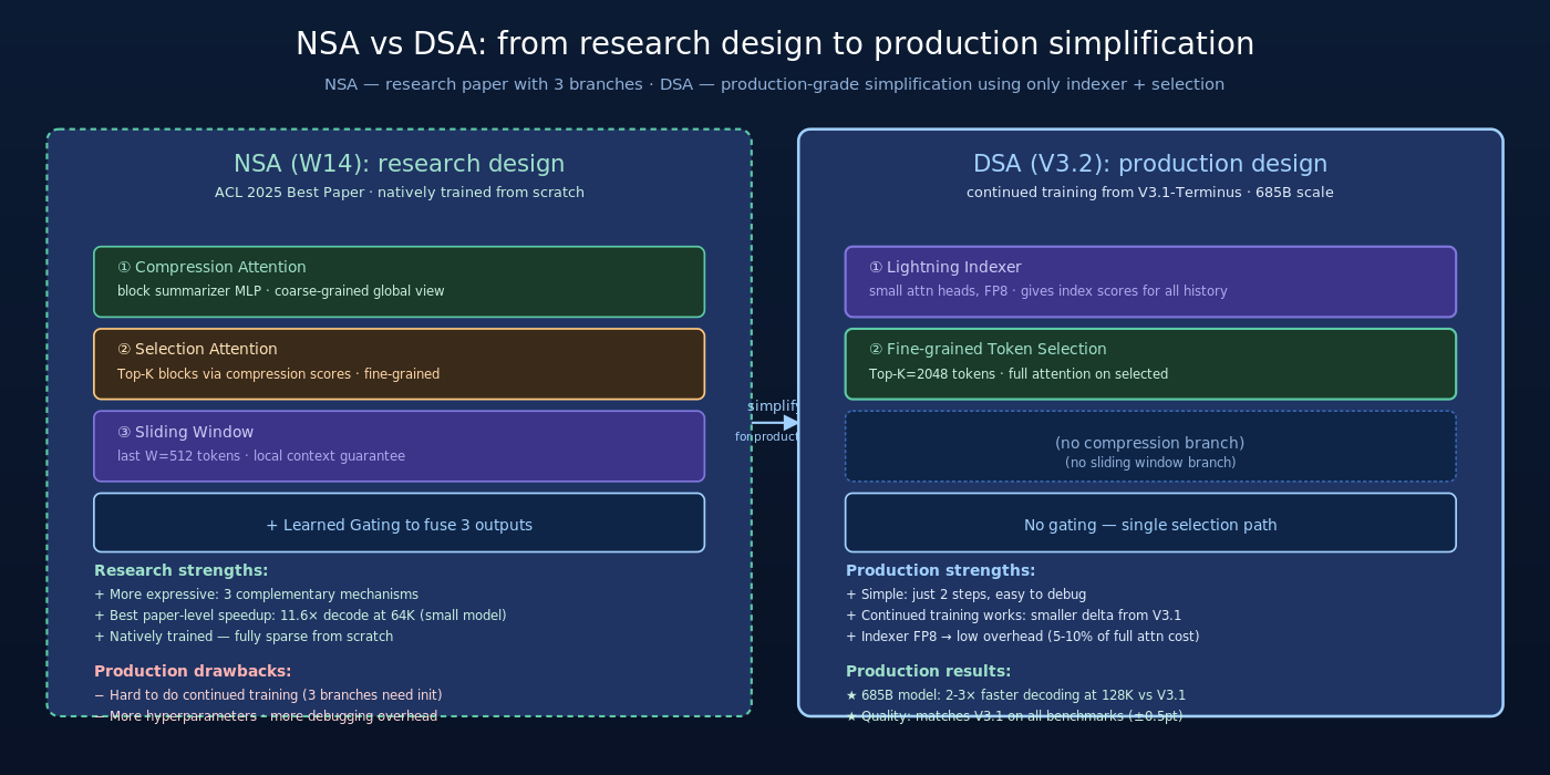NSA vs DSA 对比：NSA 三分支（compression + selection + sliding window + gating）vs DSA 两步（indexer + selection），简化设计换得 continued training 的工程可行性
