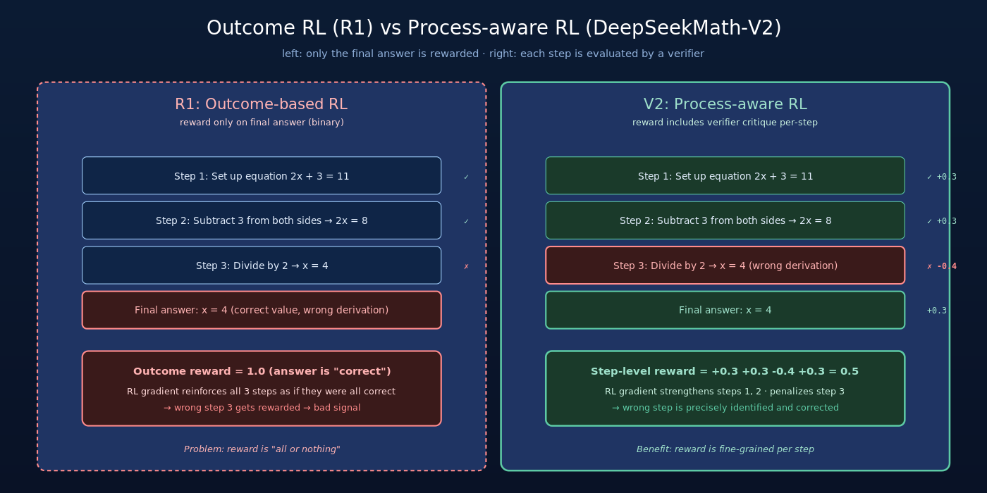 Outcome RL vs Process-aware RL：R1 只看最终答案对错（左侧），错的中间步骤也被一起奖励；V2 用 verifier 在步骤级别评分（右侧），精确识别并惩罚错误步骤