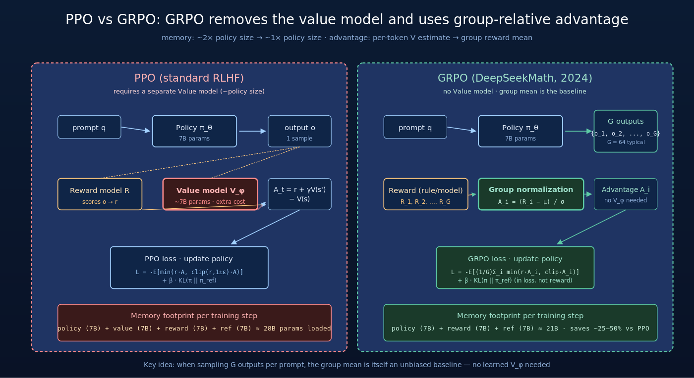 PPO vs GRPO 架构对比：GRPO 去掉了 value model，用组内 reward 归一化代替 V_φ 估计 baseline，节省约 25-50% 训练显存