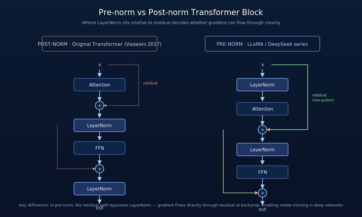 Pre-norm vs Post-norm Transformer Block