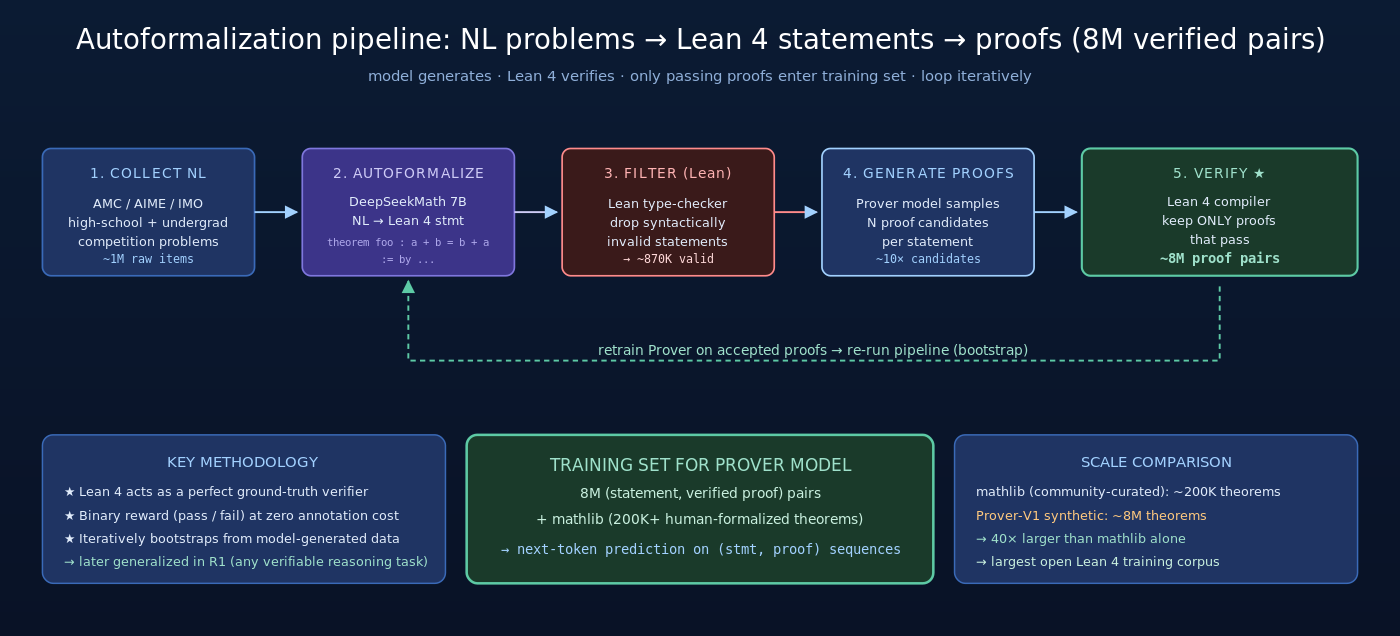 Prover V1 自动形式化数据 pipeline：自然语言竞赛题 → autoformalize 到 Lean 4 → 类型检查器过滤 → 模型生成证明候选 → Lean 验证 → 保留通过的，迭代 bootstrap
