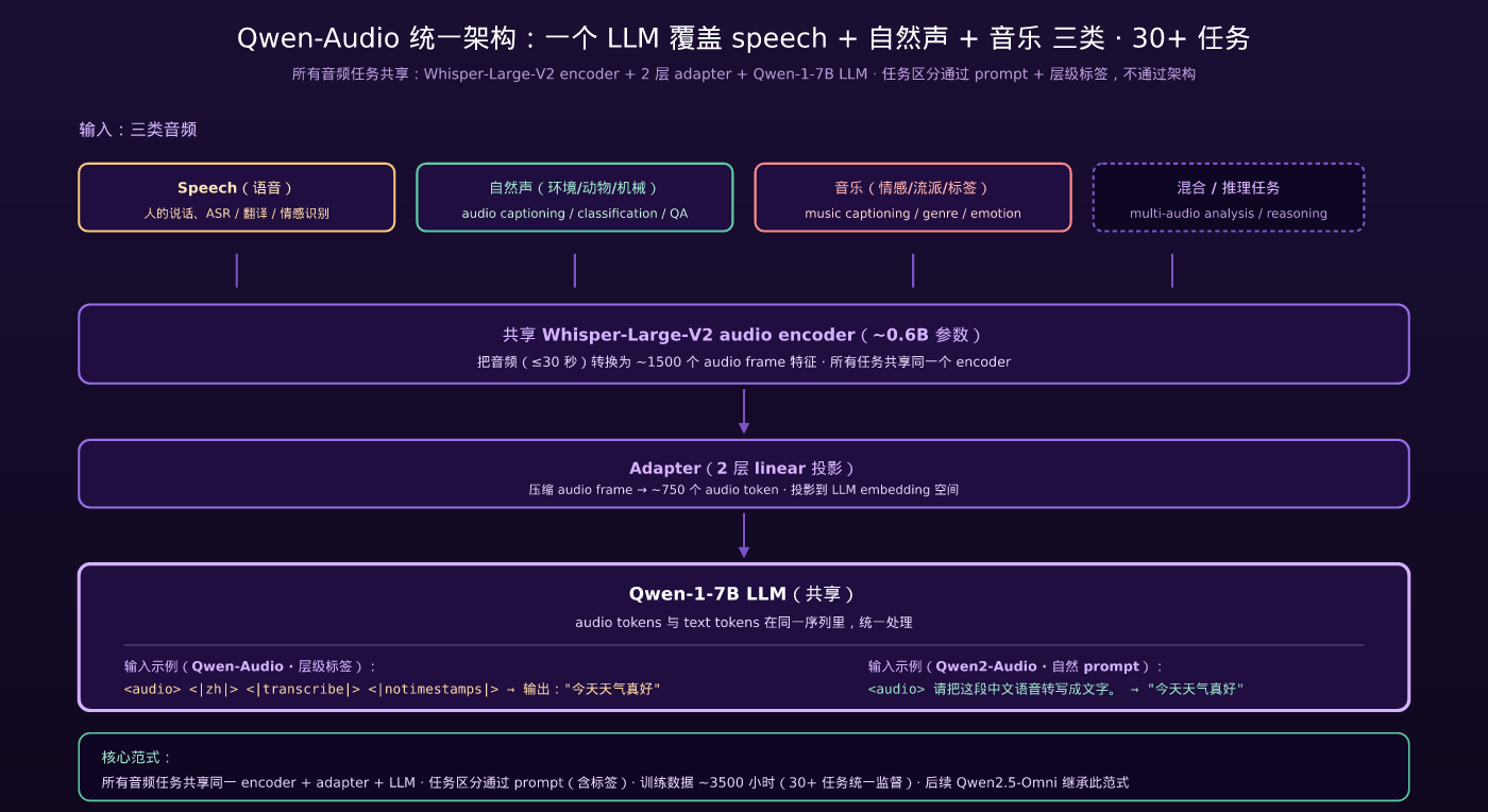 Qwen-Audio 统一架构:一个 LLM 覆盖 speech + 自然声 + 音乐
