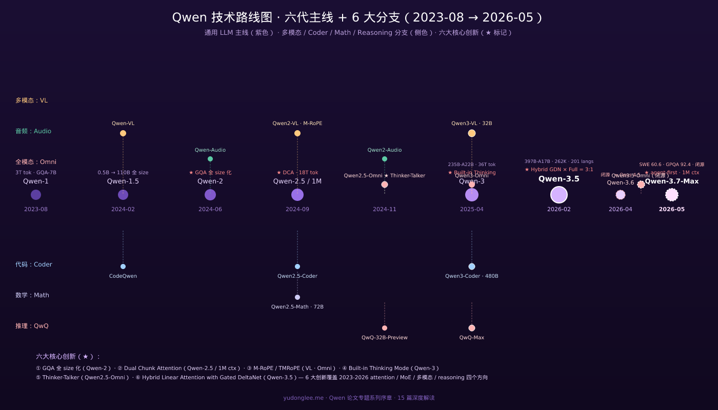 Qwen 技术路线图:六代主线 + 6 大专项分支