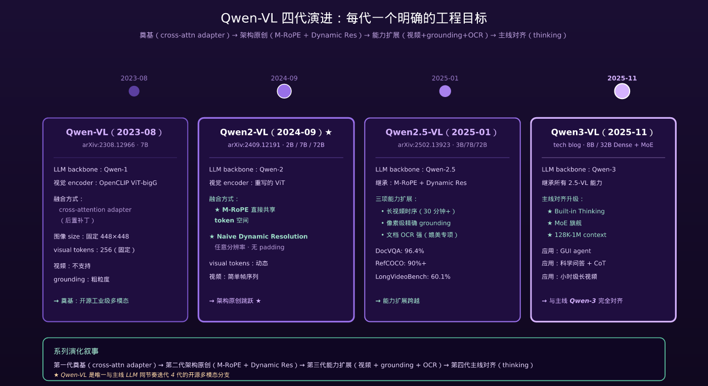 Qwen-VL 四代演进:每代一个明确的工程目标