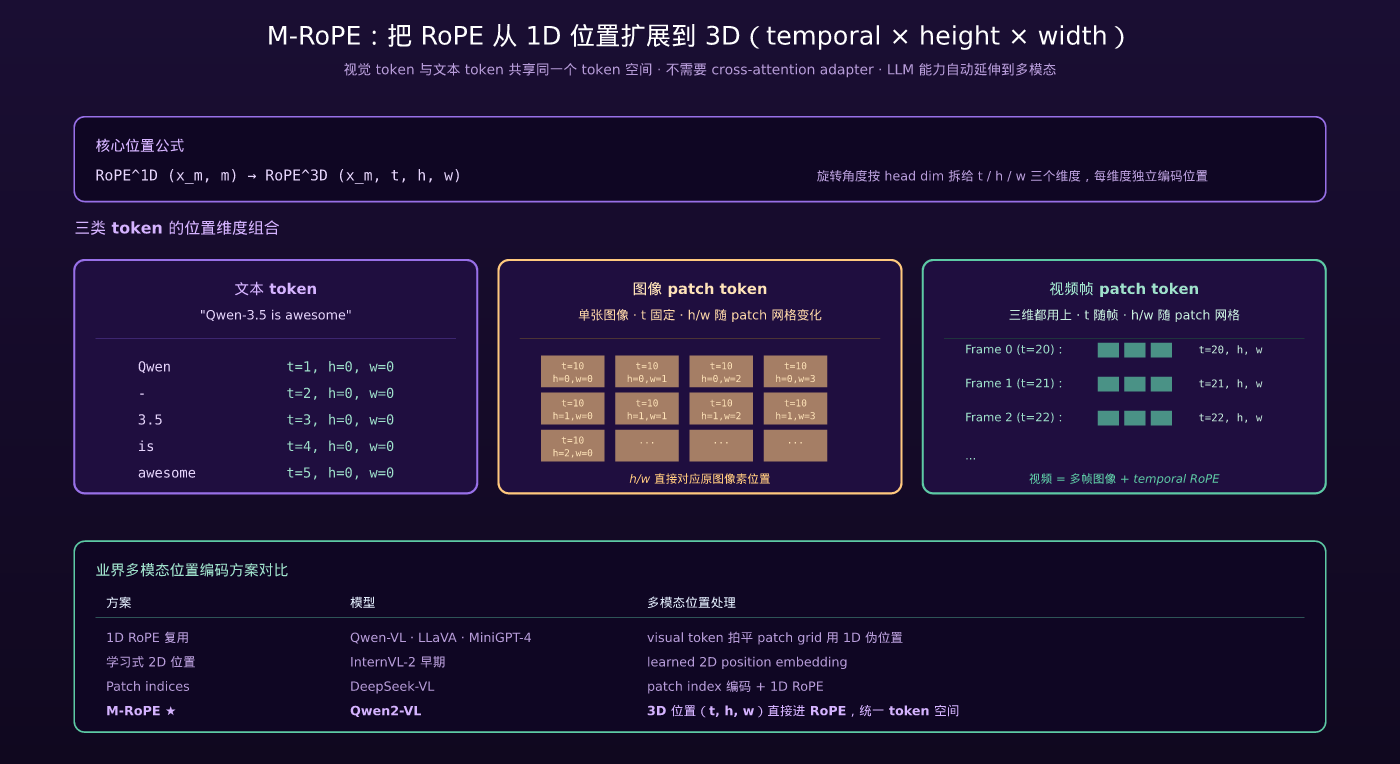 M-RoPE:把 RoPE 从 1D 位置扩展到 3D(temporal × height × width)