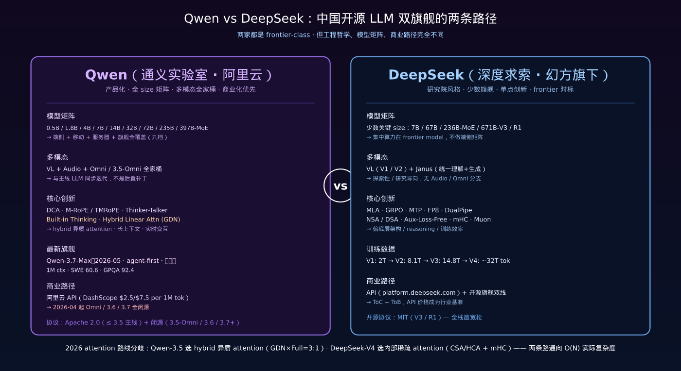 Qwen vs DeepSeek:中国开源 LLM 双旗舰的两条路径