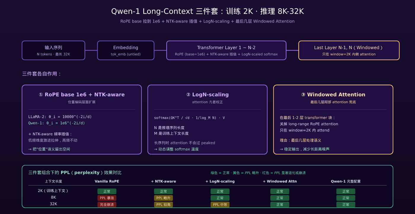 Qwen-1 Long-Context 三件套:训练 2K · 推理 8K-32K