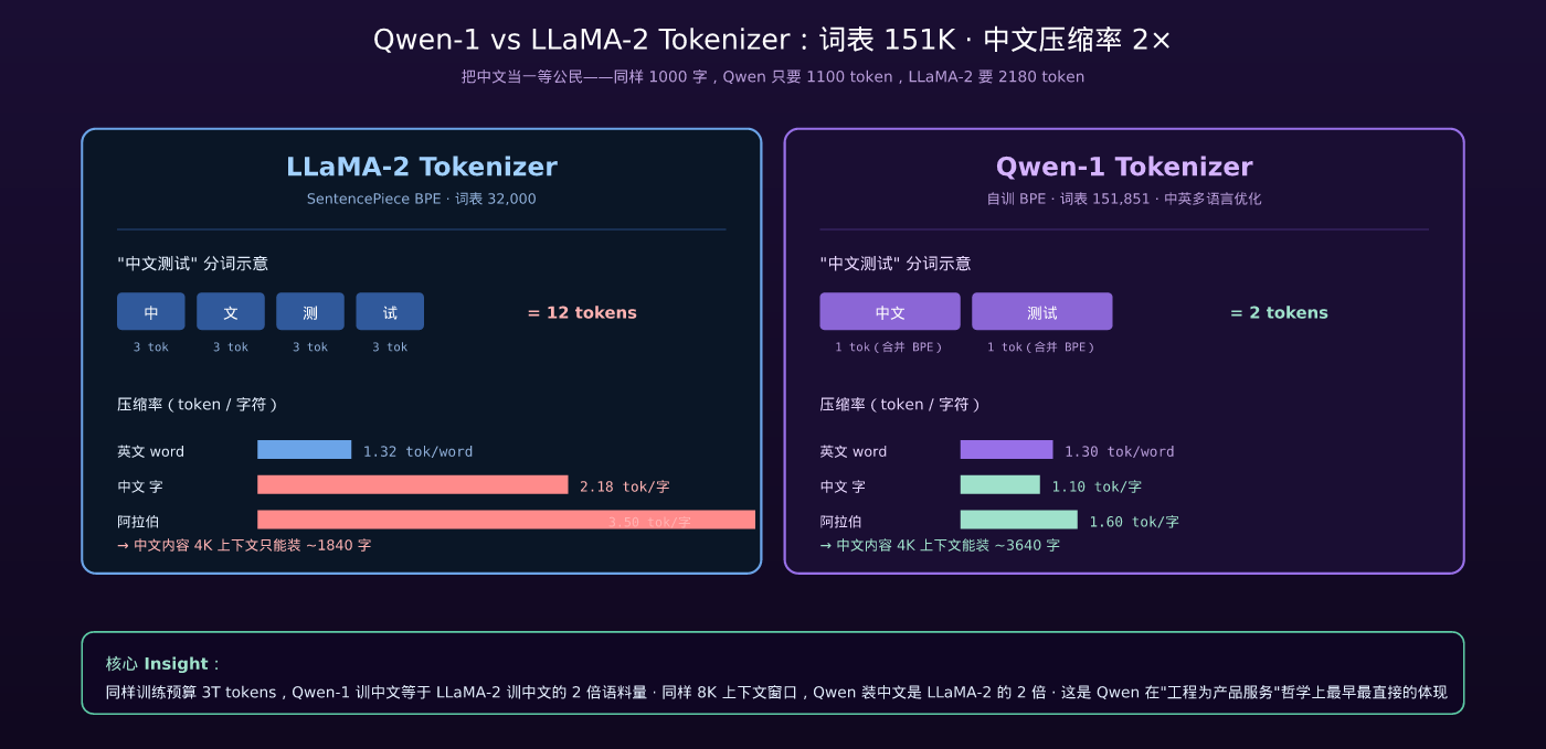 Qwen-1 vs LLaMA-2 Tokenizer 对比:词表 151K · 中文压缩率 2×
