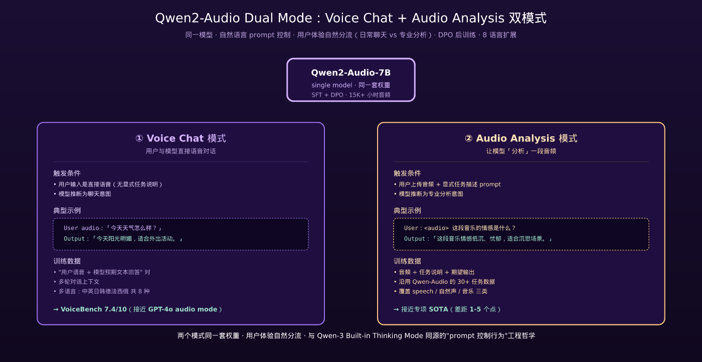 Qwen2-Audio Dual Mode:Voice Chat + Audio Analysis 双模式