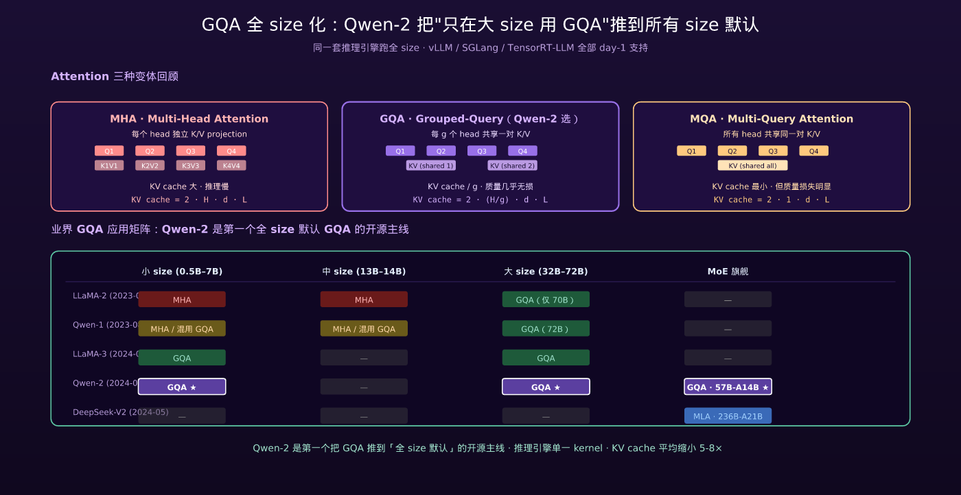 GQA 全 size 化:Qwen-2 是第一个把 GQA 推到所有 size 默认的开源主线