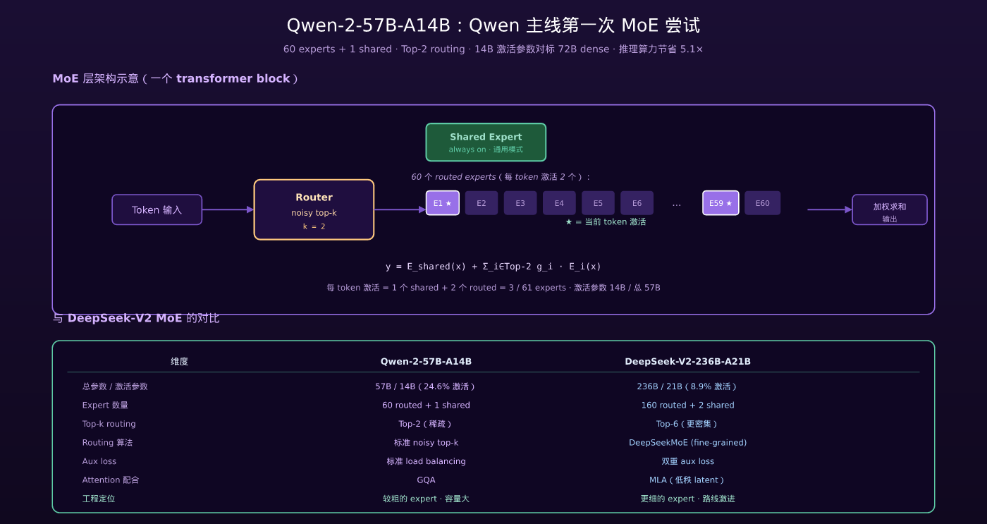 Qwen-2-57B-A14B:60 experts + 1 shared, Top-2 routing