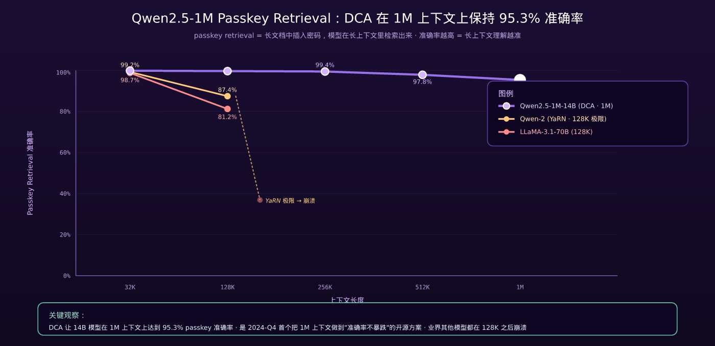 Qwen2.5-1M Passkey Retrieval:DCA 在 1M 上下文上保持 95.3% 准确率