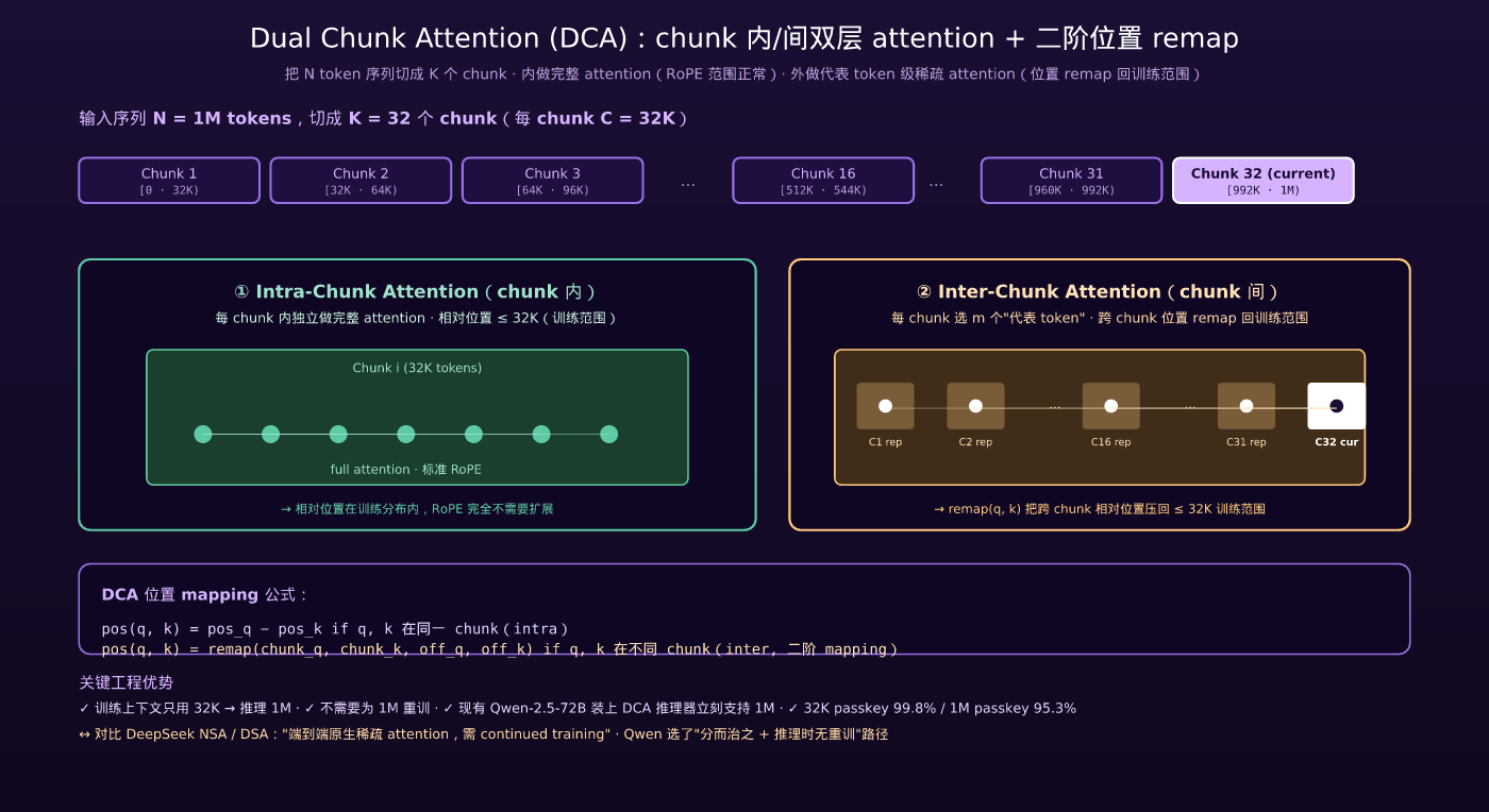 Dual Chunk Attention:chunk 内/间双层 attention + 二阶位置 remap
