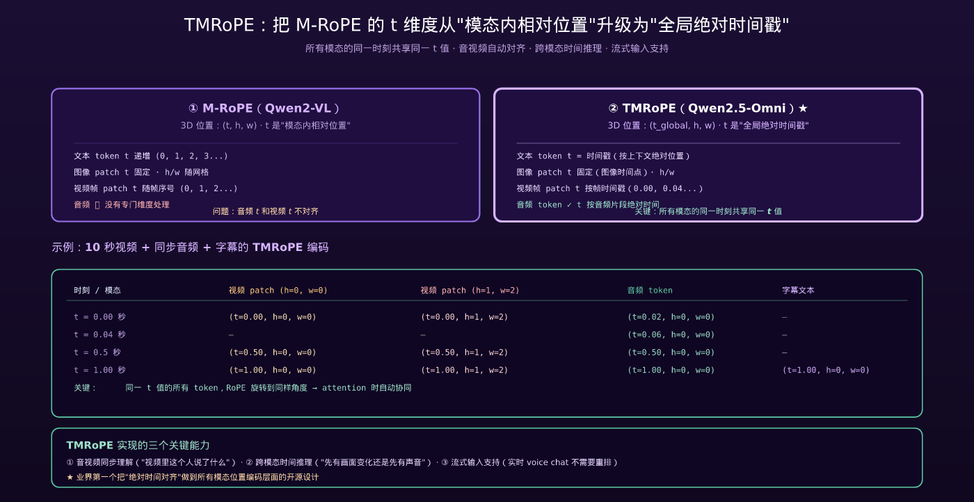 TMRoPE：M-RoPE 进化为时间对齐多模态位置编码