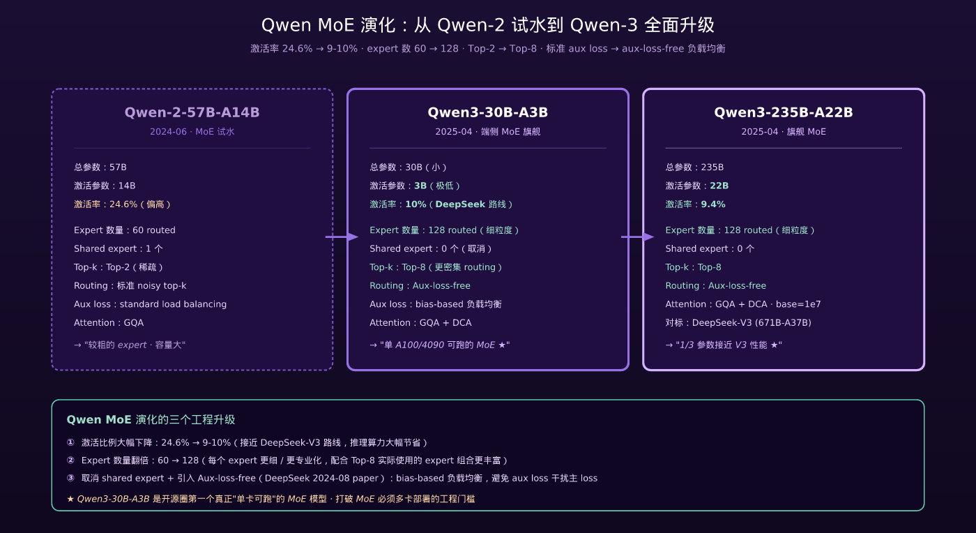 Qwen MoE 演化:从 Qwen-2 试水到 Qwen-3 全面升级