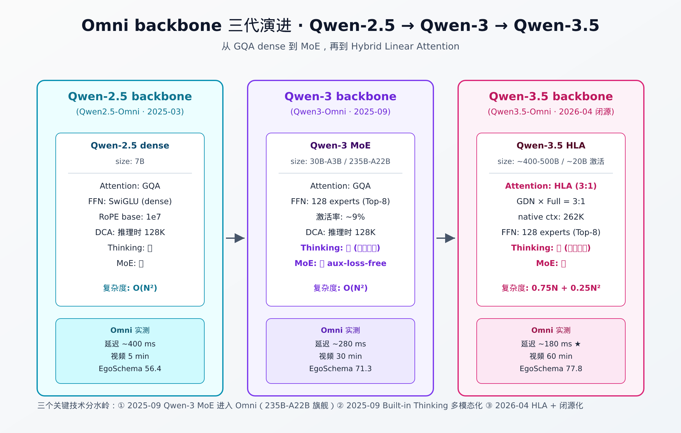 Omni backbone 三代演进:从 Qwen-2.5 GQA dense 到 Qwen-3 MoE 再到 Qwen-3.5 Hybrid Linear Attention